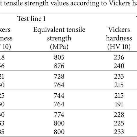 hardness test hv|vickers hardness test chart.